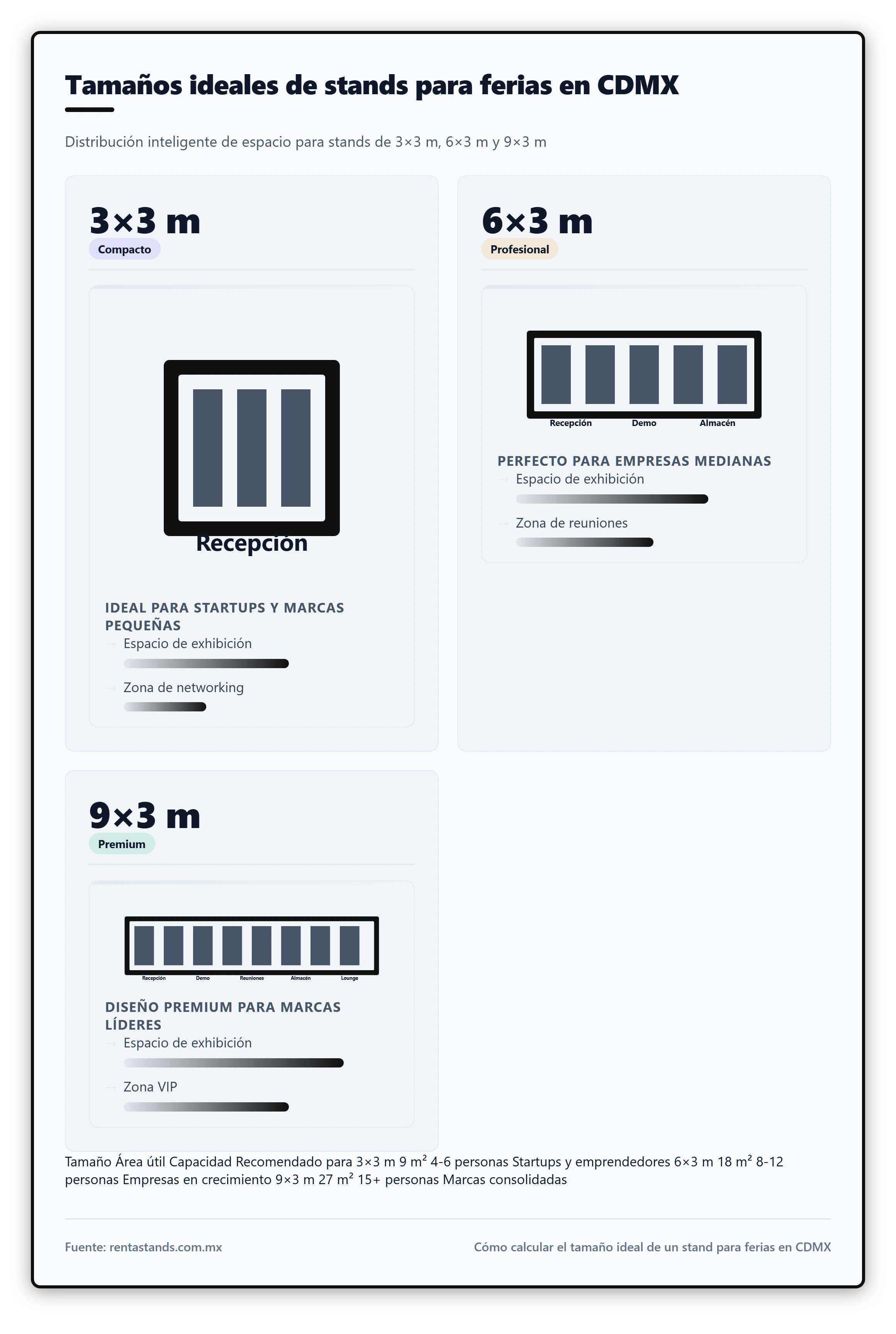Ilustración que muestra una tabla comparativa de tamaños de stands (3×3 m, 6×3 m, 9×3 m) con esquemas de distribución de