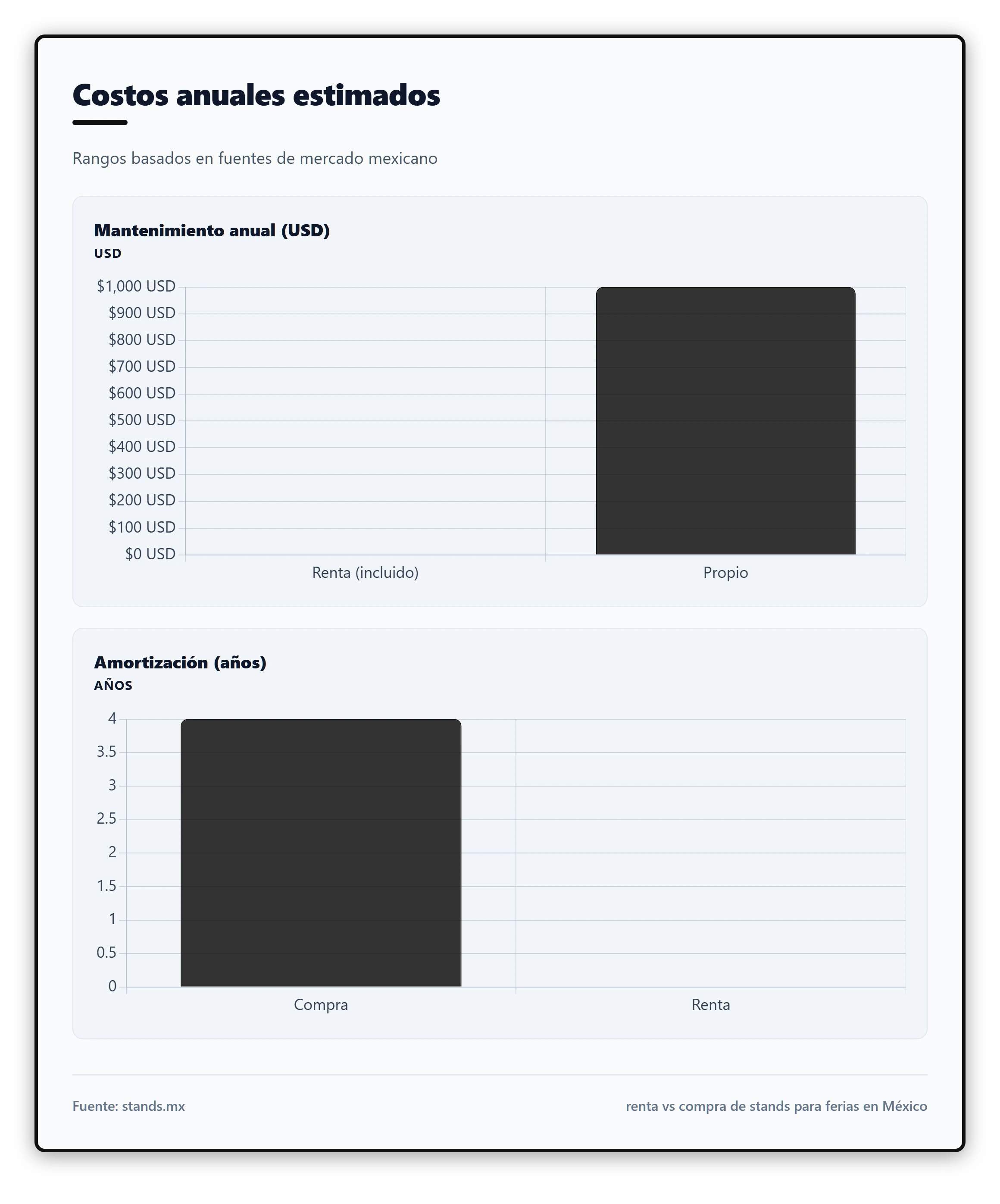 Comparativa de costos entre renta y compra de stands basada en datos de mantenimiento y amortización