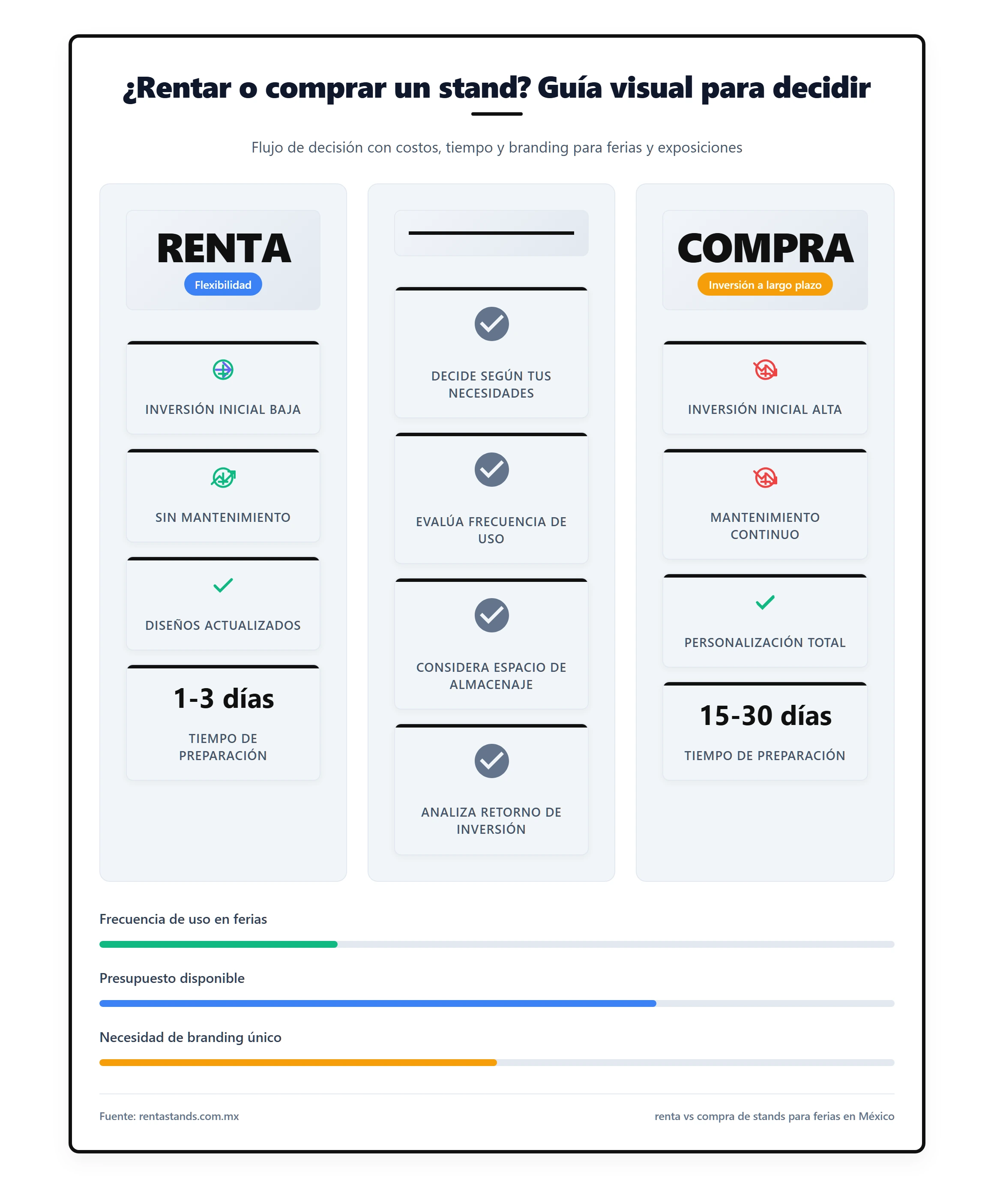Ilustración que muestra el flujo de proceso de decisión entre renta y compra, con íconos de costos, tiempo y branding